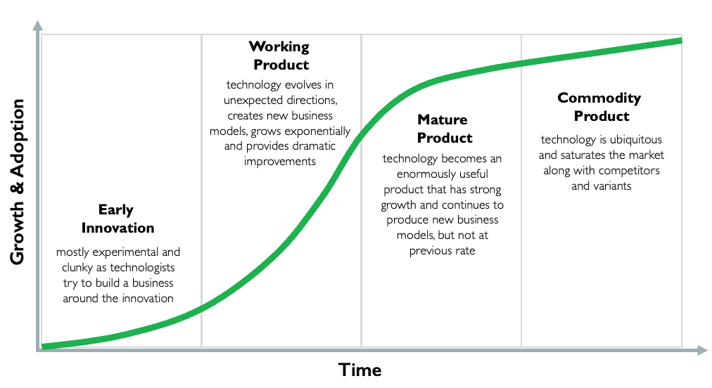 Innovation S-Curve (Source: Author)