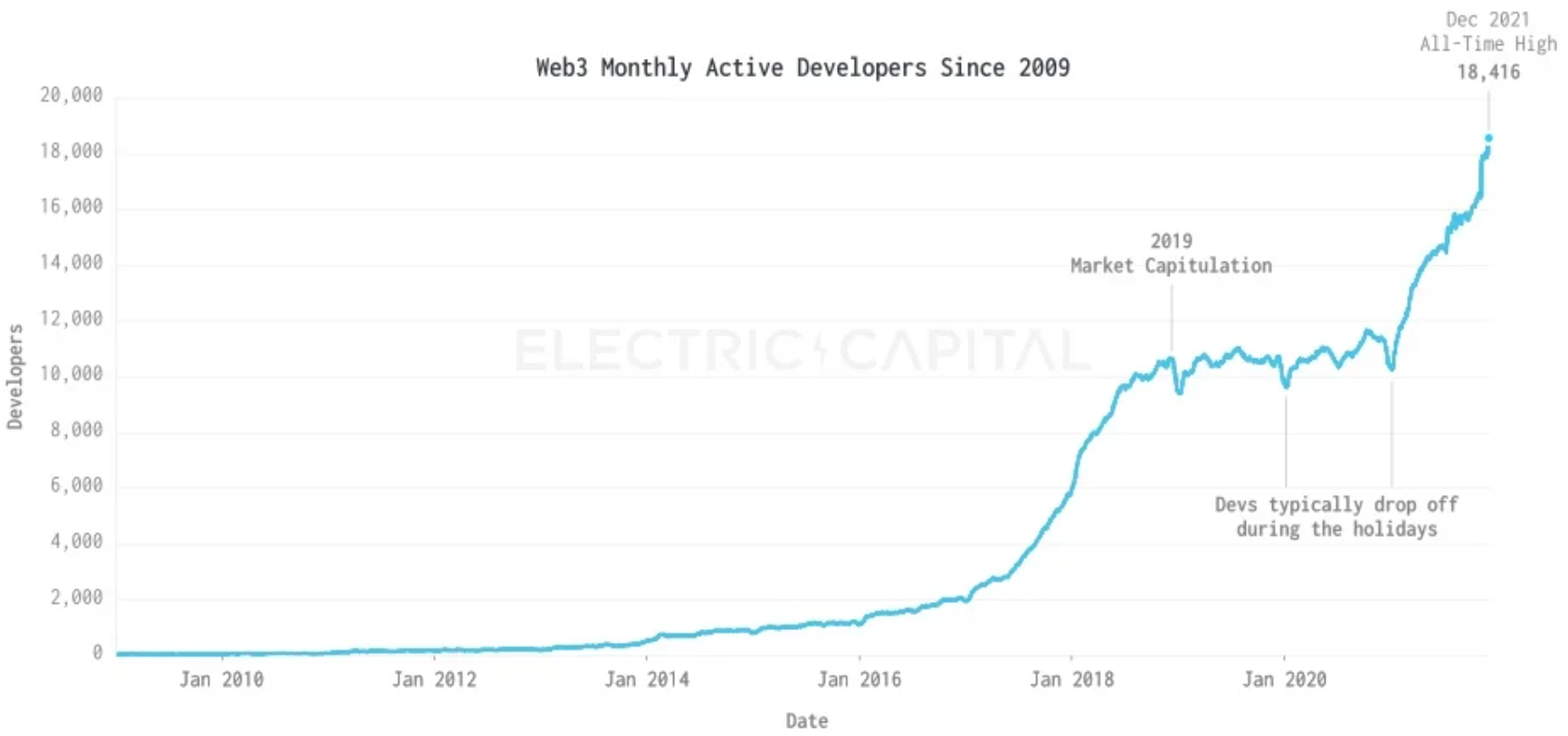 Active Web3 Developers (Source: Electric Capital)