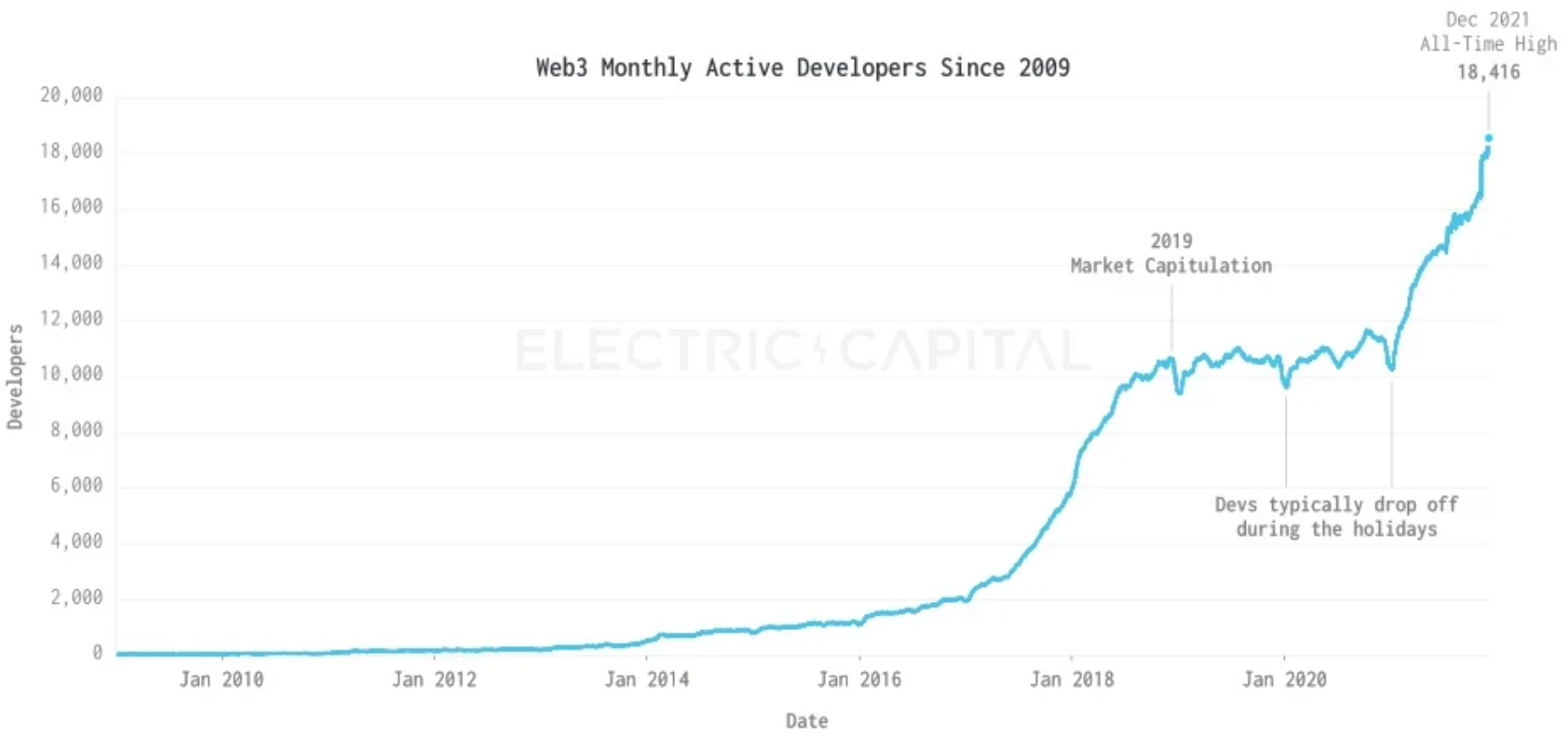 The Tipping Point for Web3