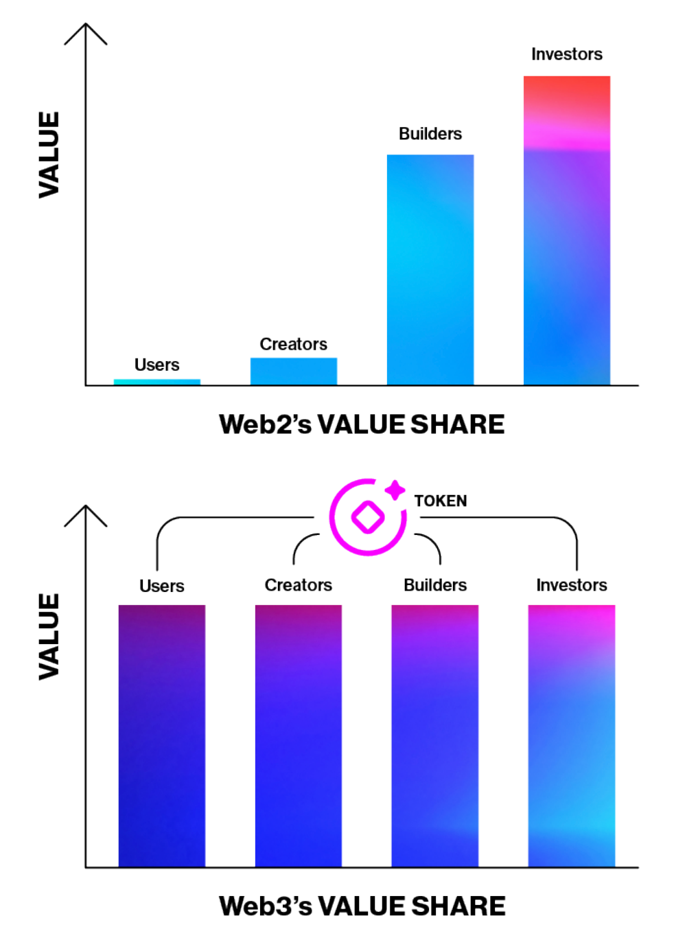 Web3 will change the dynamics of value on the internet (Source: a16z)