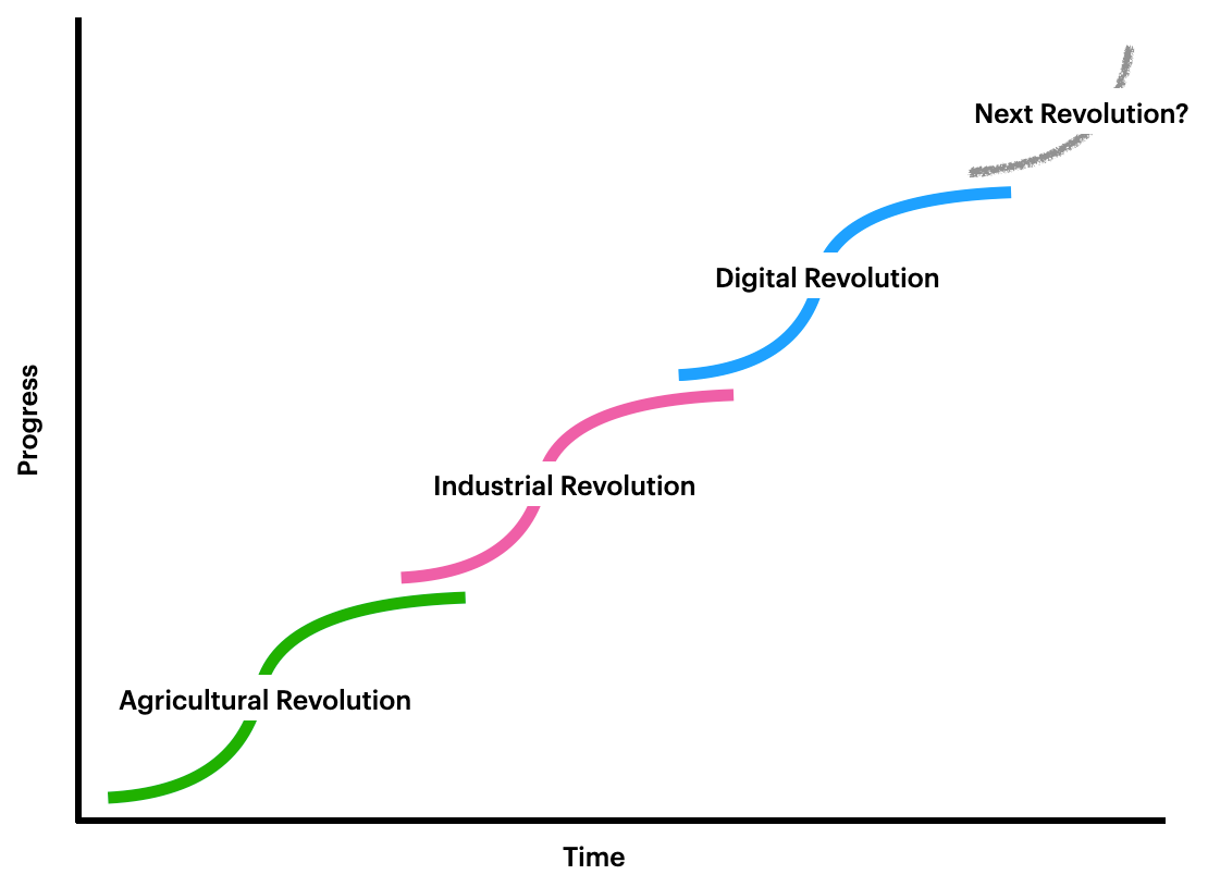 Beyond the Plateau of Innovation