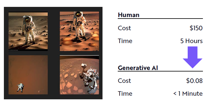 Commoditization of Image Generation (Source: ARK Big Ideas Report)