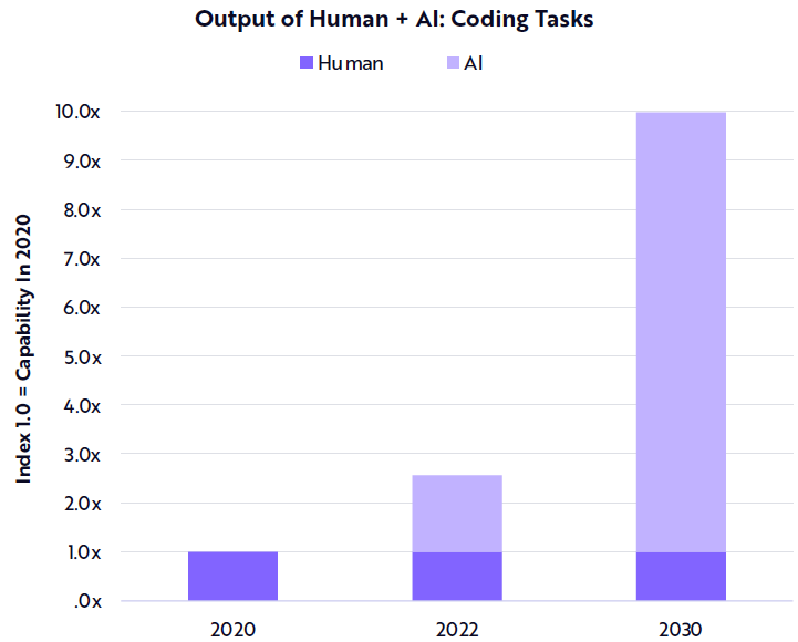 Coding will see up to a 10X gain in output (Source: ARK Big Ideas Report)