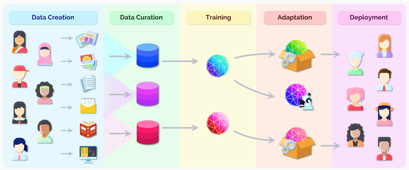 AI Development Pipeline (Source: Stanford University)