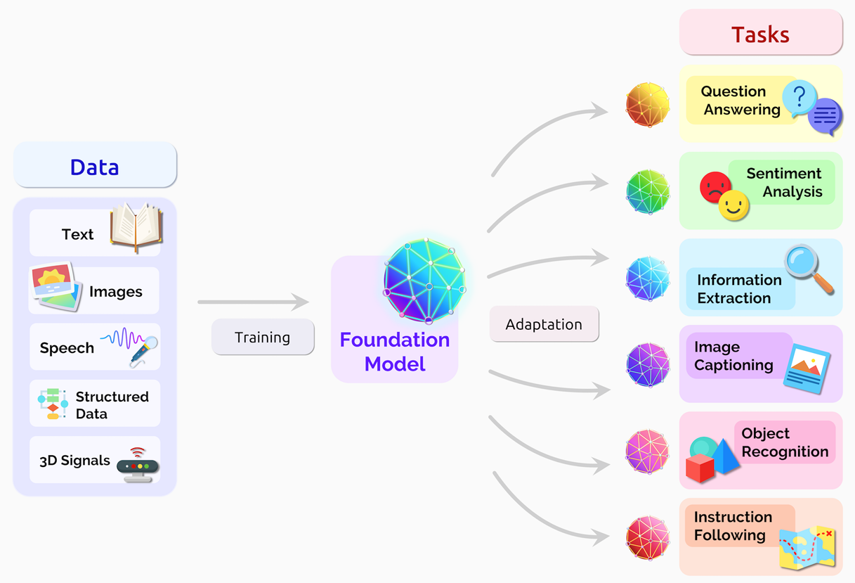 How AI Models Work (Source: Stanford University)