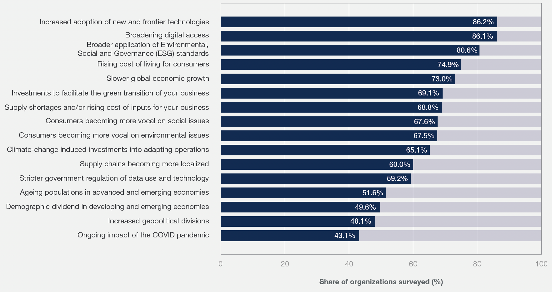 Frontier technologies, like AI, will lead labour market disruption (Source: WEF Jobs Report)