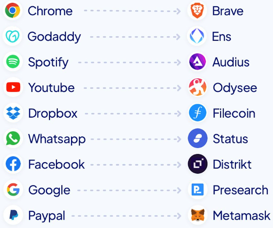 Decentralized alternatives to popular centralized services