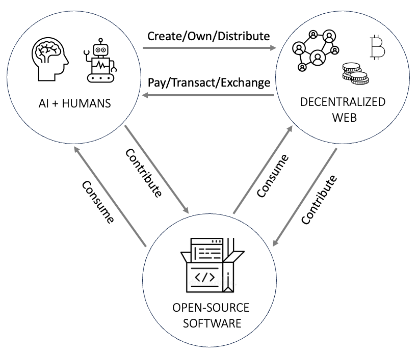 Convergence of the Game Changers [AI + Web3 + Open-Source]